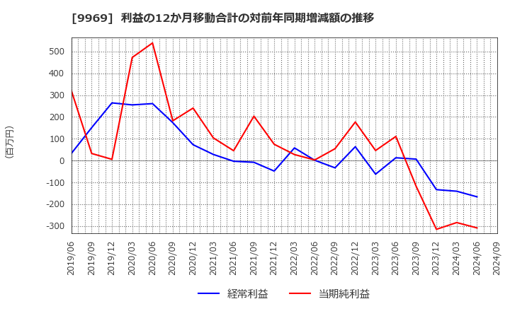 9969 (株)ショクブン: 利益の12か月移動合計の対前年同期増減額の推移