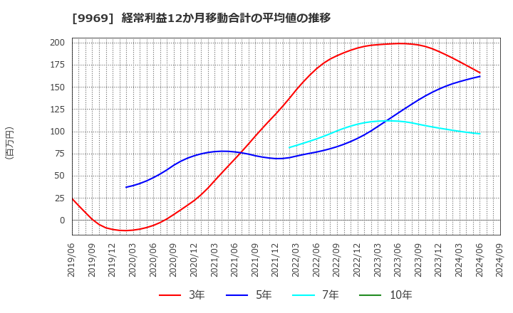 9969 (株)ショクブン: 経常利益12か月移動合計の平均値の推移