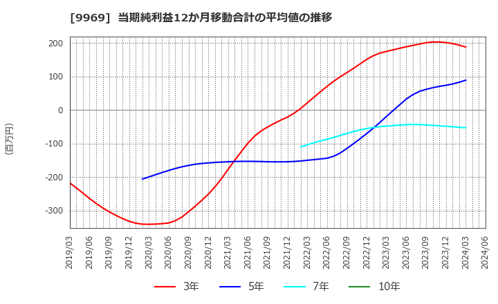 9969 (株)ショクブン: 当期純利益12か月移動合計の平均値の推移