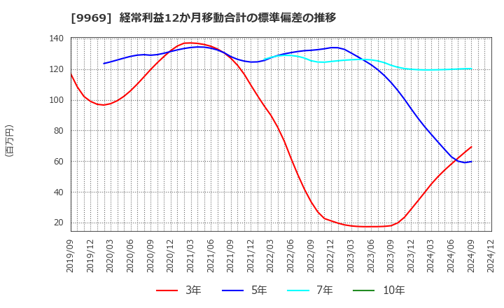 9969 (株)ショクブン: 経常利益12か月移動合計の標準偏差の推移