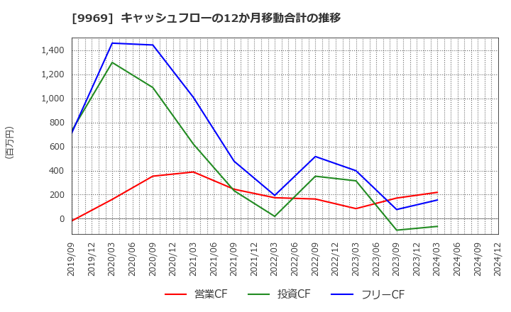 9969 (株)ショクブン: キャッシュフローの12か月移動合計の推移