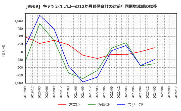 9969 (株)ショクブン: キャッシュフローの12か月移動合計の対前年同期増減額の推移