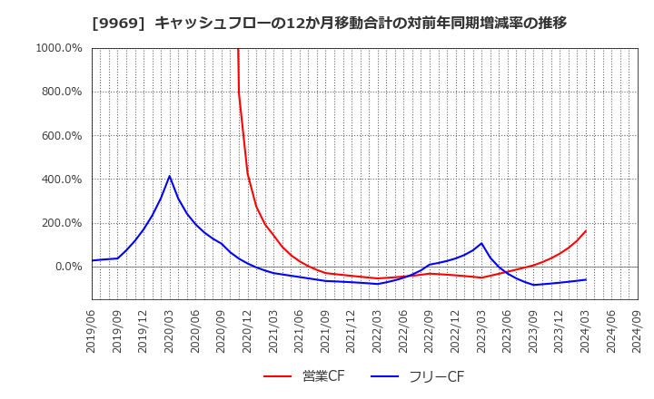 9969 (株)ショクブン: キャッシュフローの12か月移動合計の対前年同期増減率の推移