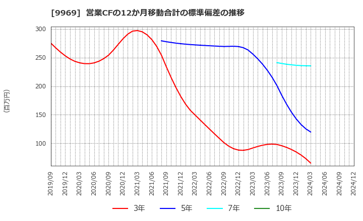 9969 (株)ショクブン: 営業CFの12か月移動合計の標準偏差の推移