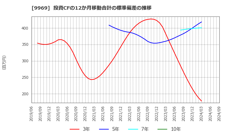 9969 (株)ショクブン: 投資CFの12か月移動合計の標準偏差の推移