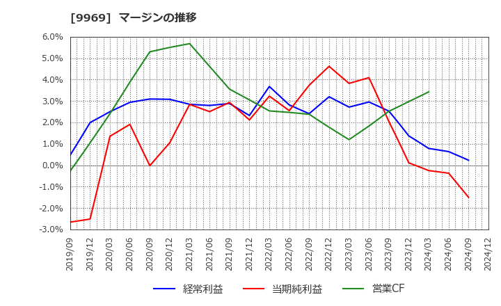 9969 (株)ショクブン: マージンの推移