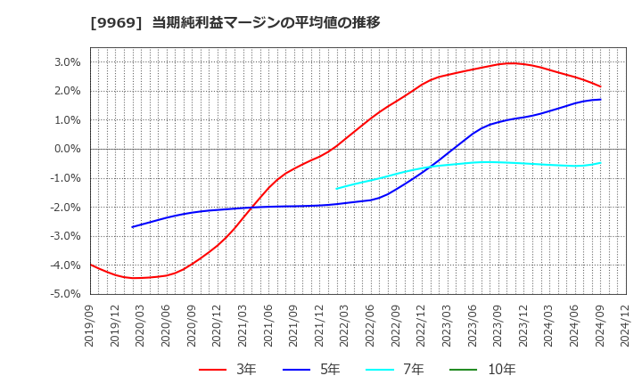 9969 (株)ショクブン: 当期純利益マージンの平均値の推移