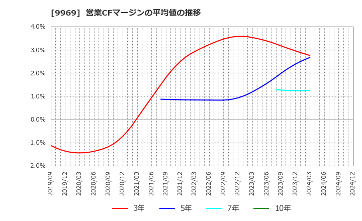 9969 (株)ショクブン: 営業CFマージンの平均値の推移