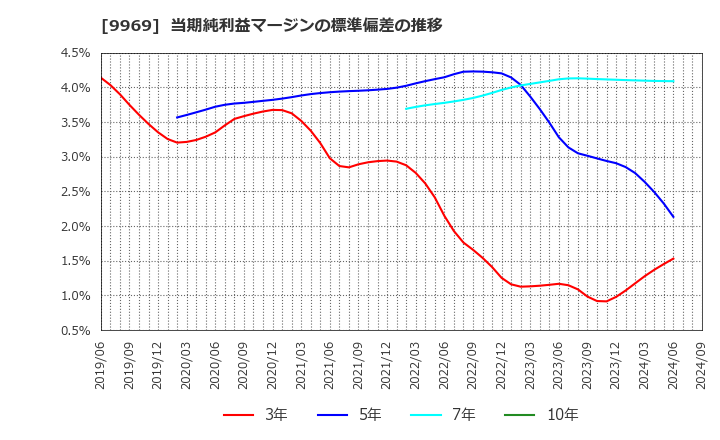 9969 (株)ショクブン: 当期純利益マージンの標準偏差の推移