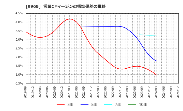 9969 (株)ショクブン: 営業CFマージンの標準偏差の推移