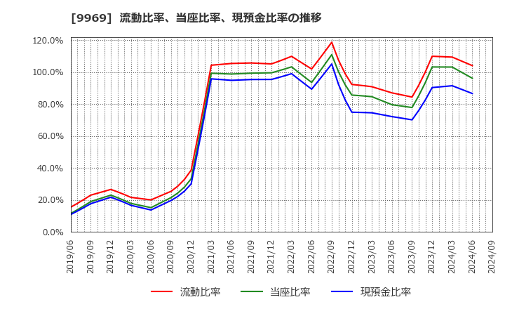 9969 (株)ショクブン: 流動比率、当座比率、現預金比率の推移