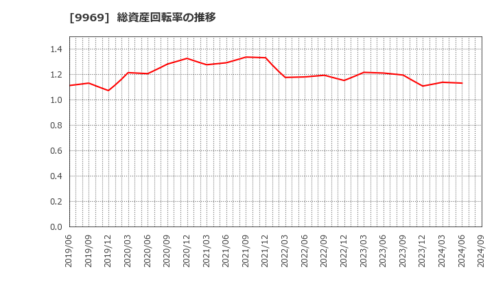 9969 (株)ショクブン: 総資産回転率の推移