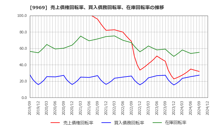 9969 (株)ショクブン: 売上債権回転率、買入債務回転率、在庫回転率の推移