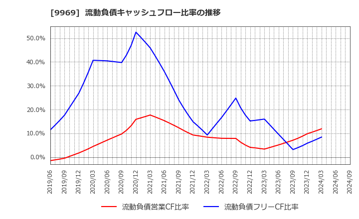 9969 (株)ショクブン: 流動負債キャッシュフロー比率の推移