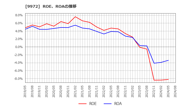 9972 アルテック(株): ROE、ROAの推移