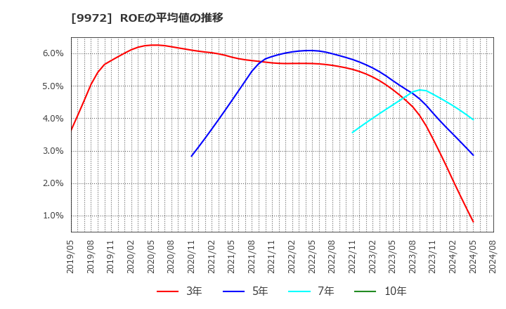9972 アルテック(株): ROEの平均値の推移