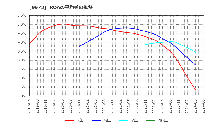 9972 アルテック(株): ROAの平均値の推移