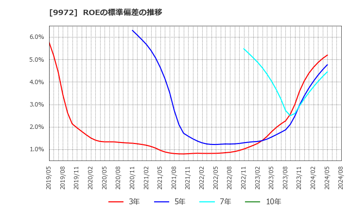 9972 アルテック(株): ROEの標準偏差の推移