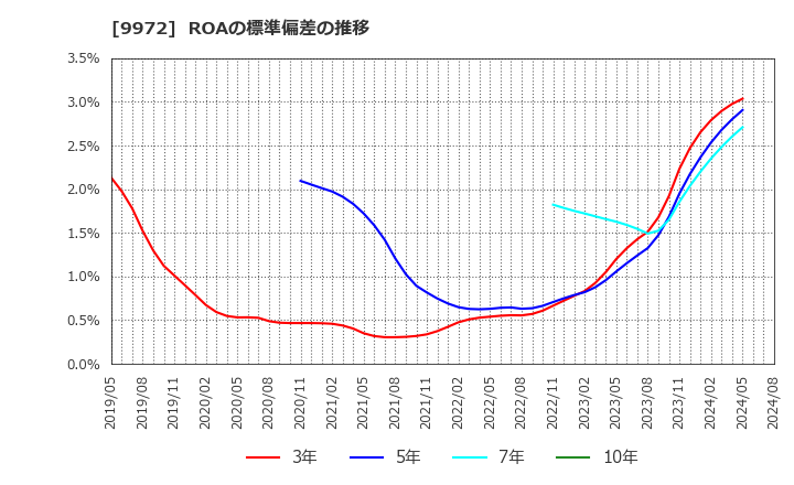9972 アルテック(株): ROAの標準偏差の推移