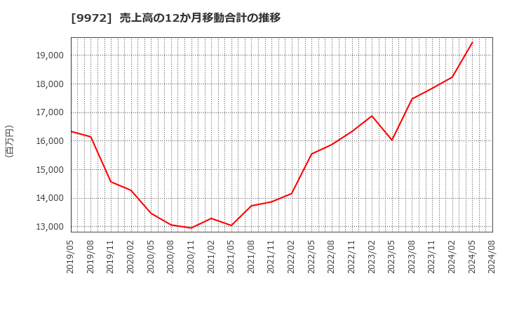 9972 アルテック(株): 売上高の12か月移動合計の推移