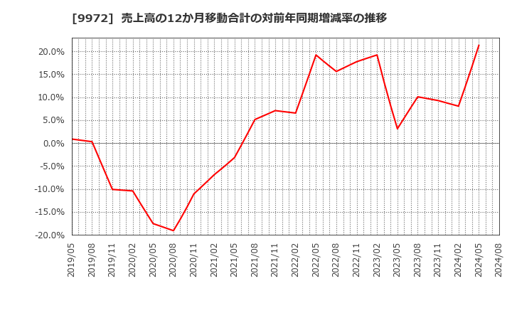 9972 アルテック(株): 売上高の12か月移動合計の対前年同期増減率の推移