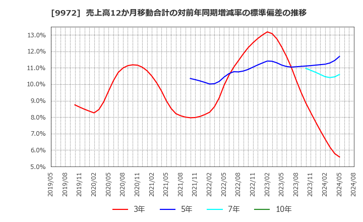 9972 アルテック(株): 売上高12か月移動合計の対前年同期増減率の標準偏差の推移