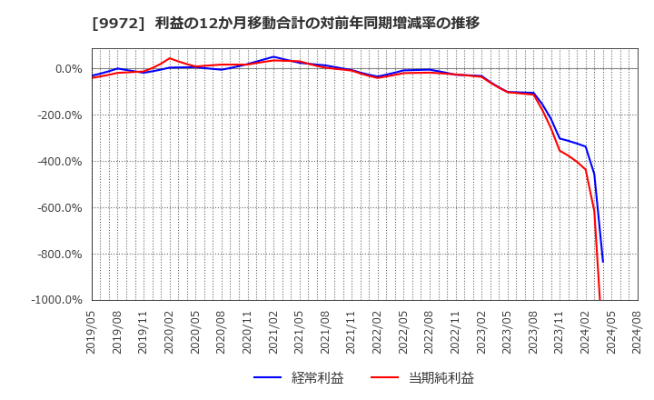 9972 アルテック(株): 利益の12か月移動合計の対前年同期増減率の推移