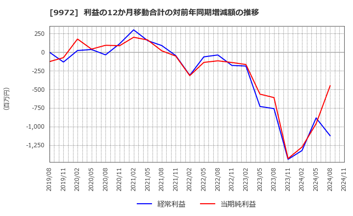 9972 アルテック(株): 利益の12か月移動合計の対前年同期増減額の推移