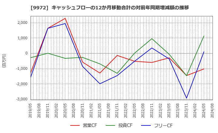 9972 アルテック(株): キャッシュフローの12か月移動合計の対前年同期増減額の推移