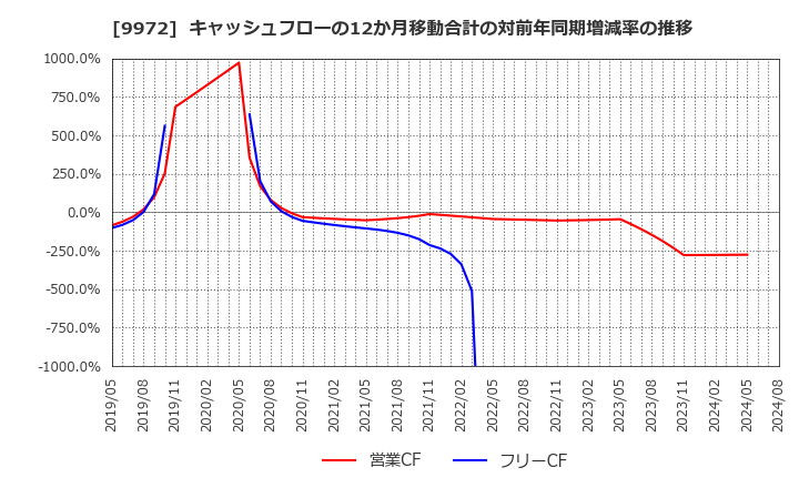 9972 アルテック(株): キャッシュフローの12か月移動合計の対前年同期増減率の推移