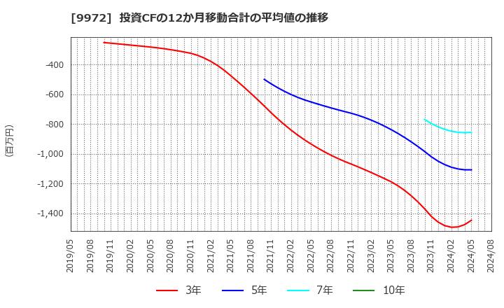 9972 アルテック(株): 投資CFの12か月移動合計の平均値の推移