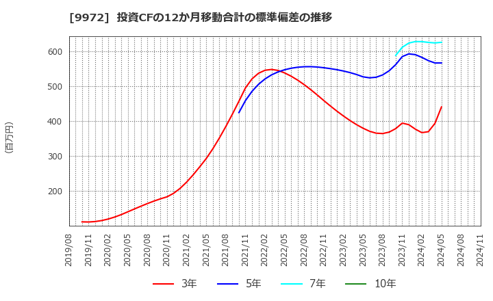 9972 アルテック(株): 投資CFの12か月移動合計の標準偏差の推移