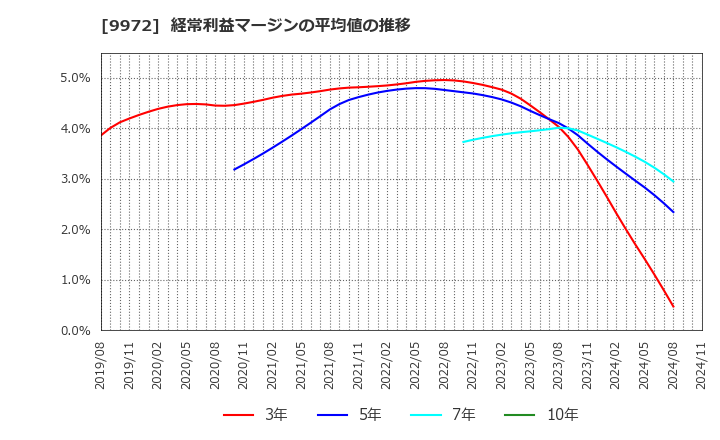 9972 アルテック(株): 経常利益マージンの平均値の推移