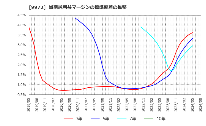 9972 アルテック(株): 当期純利益マージンの標準偏差の推移