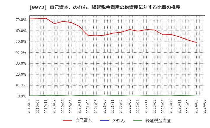 9972 アルテック(株): 自己資本、のれん、繰延税金資産の総資産に対する比率の推移