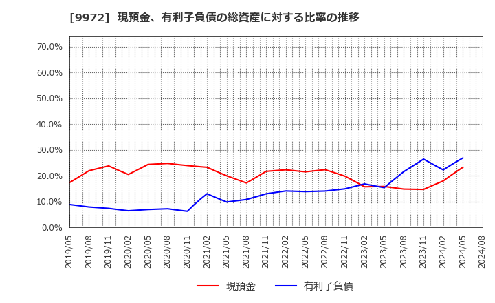 9972 アルテック(株): 現預金、有利子負債の総資産に対する比率の推移