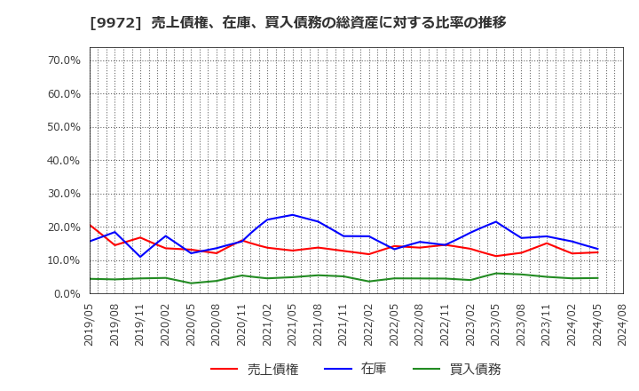 9972 アルテック(株): 売上債権、在庫、買入債務の総資産に対する比率の推移