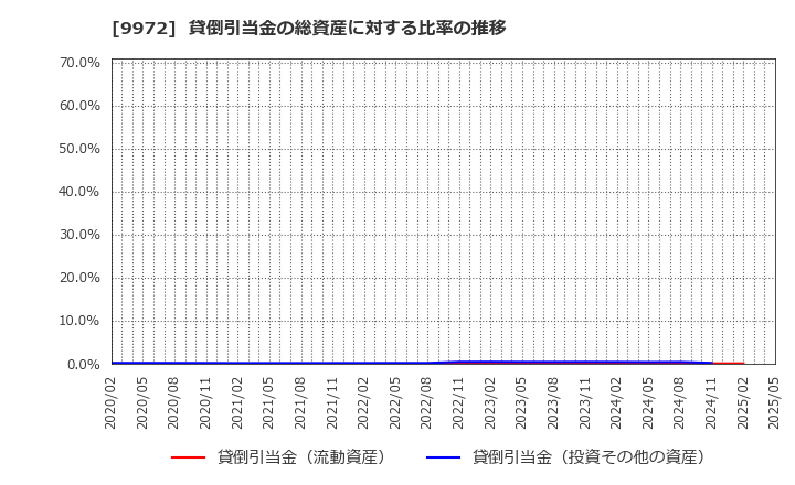 9972 アルテック(株): 貸倒引当金の総資産に対する比率の推移
