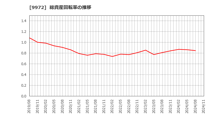 9972 アルテック(株): 総資産回転率の推移