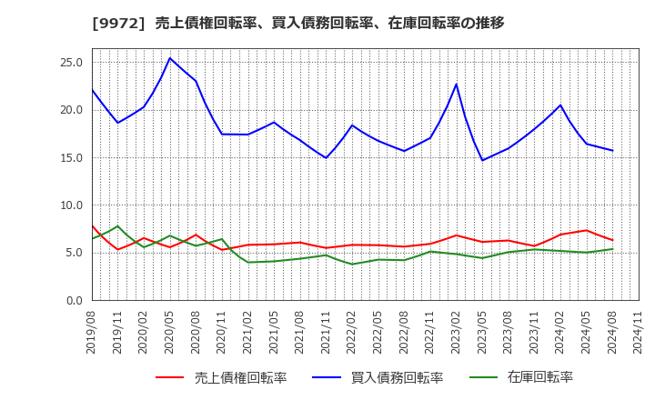 9972 アルテック(株): 売上債権回転率、買入債務回転率、在庫回転率の推移