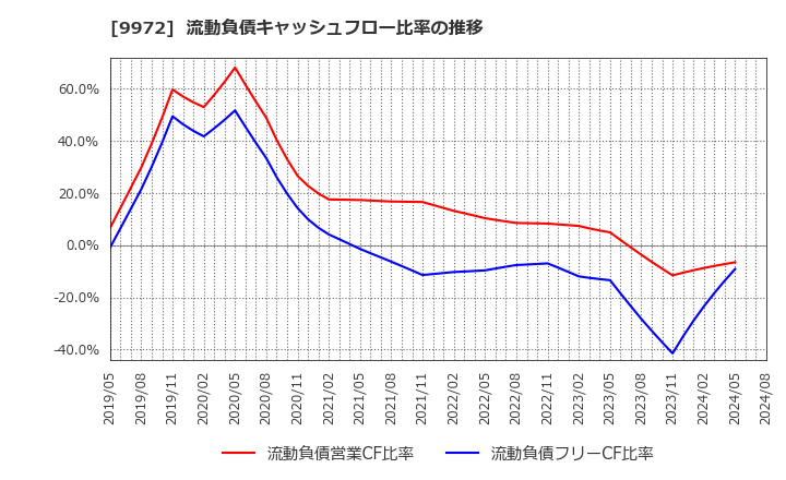 9972 アルテック(株): 流動負債キャッシュフロー比率の推移