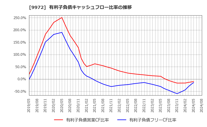 9972 アルテック(株): 有利子負債キャッシュフロー比率の推移