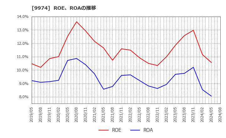 9974 (株)ベルク: ROE、ROAの推移