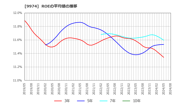 9974 (株)ベルク: ROEの平均値の推移