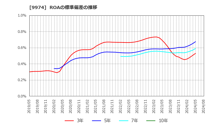 9974 (株)ベルク: ROAの標準偏差の推移