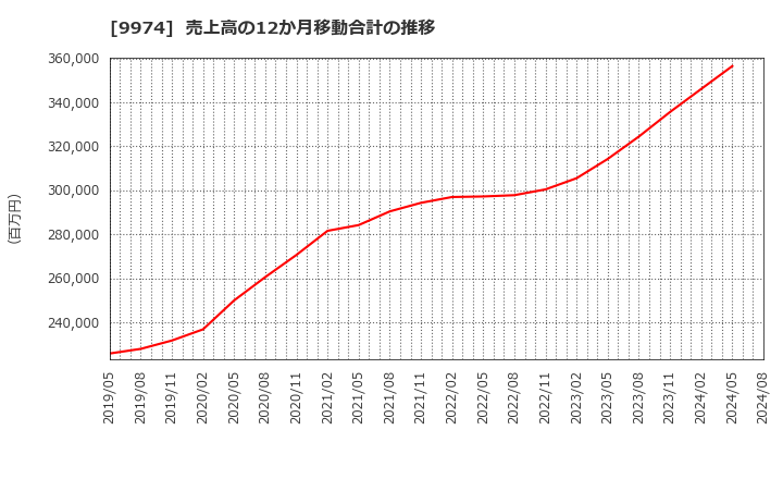 9974 (株)ベルク: 売上高の12か月移動合計の推移