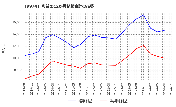 9974 (株)ベルク: 利益の12か月移動合計の推移