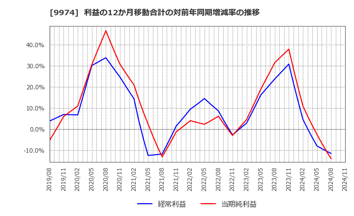 9974 (株)ベルク: 利益の12か月移動合計の対前年同期増減率の推移