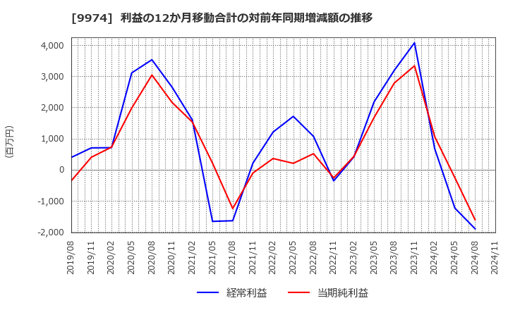 9974 (株)ベルク: 利益の12か月移動合計の対前年同期増減額の推移