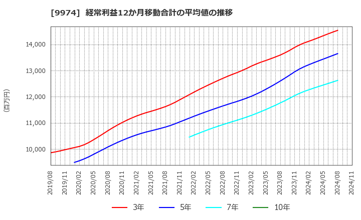 9974 (株)ベルク: 経常利益12か月移動合計の平均値の推移